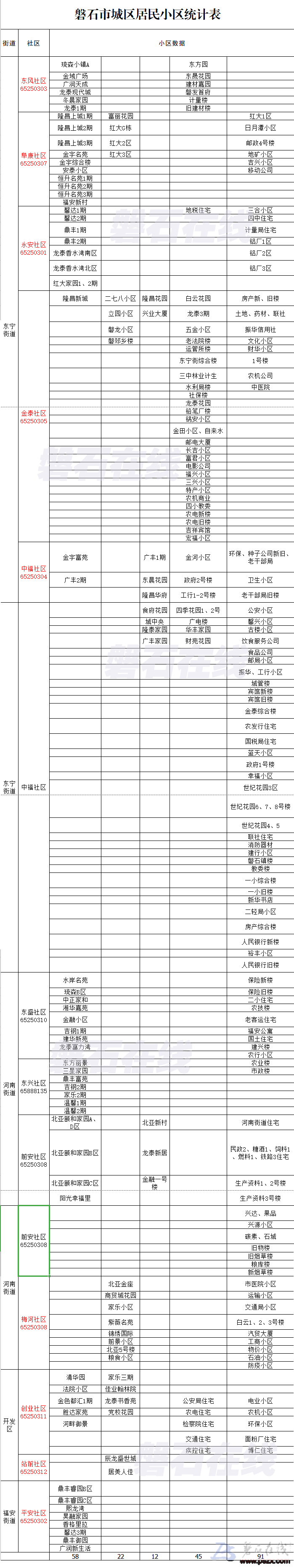磐石市城区街道、社区、小区划分